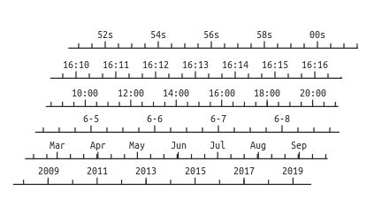 timescales